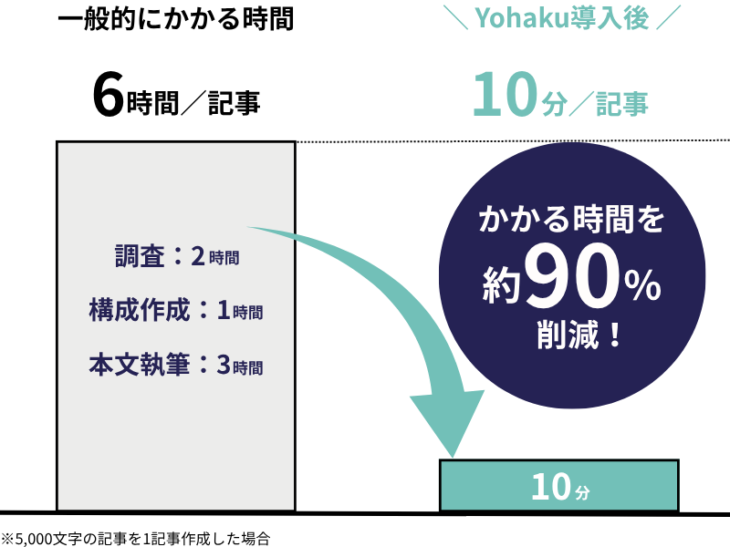 制作時間を1/10に削減
